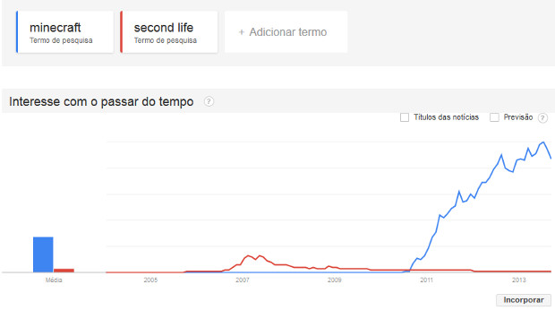 Interesse das pessoas pelo Second Life desapareceu com o tempo (Foto: Reprodução / Dario Coutinho)