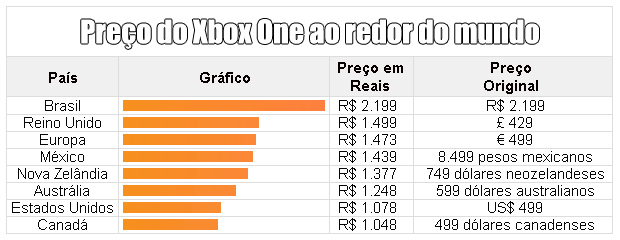 Xbox One do Brasil é o mais caro do mundo (Foto: Reprodução: Rafael Monteiro) (Foto: Xbox One do Brasil é o mais caro do mundo (Foto: Reprodução: Rafael Monteiro))