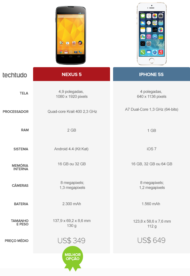 Comparative Table 5 Nexus and iPhone 5S (Photo: Art / TechTudo)