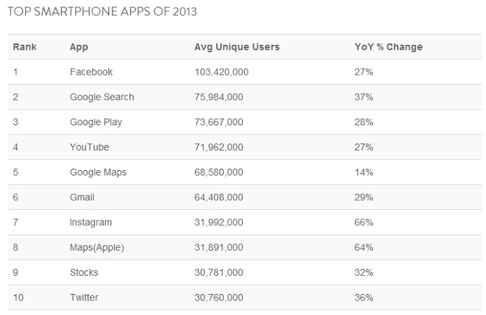 Aplicativos mais populares de 2013, segundo estudo (Foto: Divulgação/Nielsen)