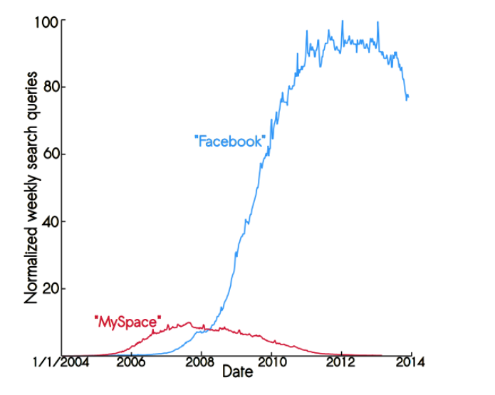 Gráfico mostra o resultado da pesquisa para Facebook e MySpace obtidos a partir do Google Trends. (Foto: Divulgação)