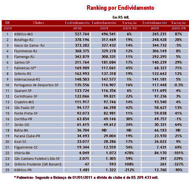 ranking dívidas clubes brasileiros (Foto: Divulgação)