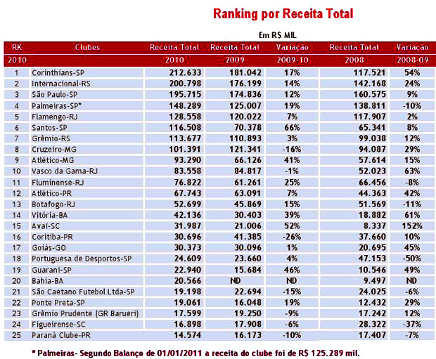 ranking receita clubes brasileiros (Foto: Divulgação)