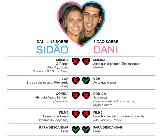 No 1º Dia dos Namorados juntos, Dani Lins e Sidão fazem quiz amoroso