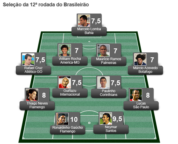 Seleção da Rodada 12 (Foto: Globoesporte.com)
