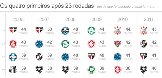 Quantos pontos cada clube tinha após 13 Partidas do Brasileirão quando  caíram pela última vez. : r/futebol