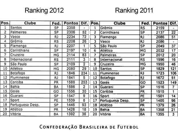 ranking clubes CBF 2012 / 2011  (Foto: Editoria de Arte / GLOBOESPORTE.COM)