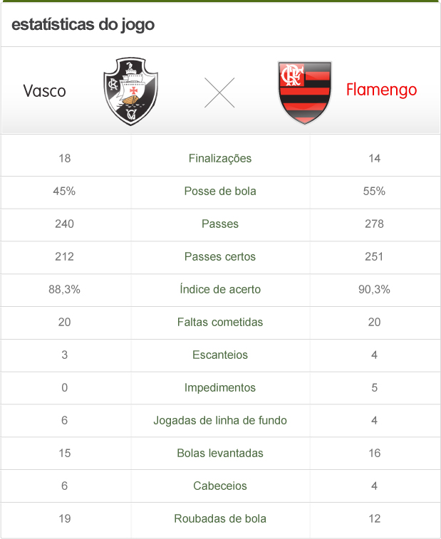 O que o Vasco tem mais que o Flamengo?