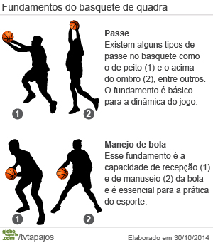 Basquetebol: regras básicas para aprender e começar a praticar