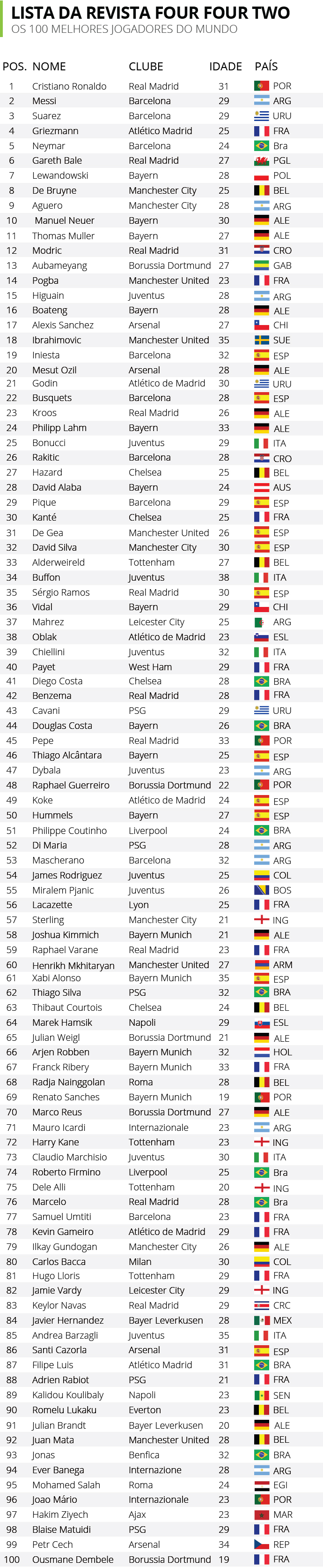 100 Melhores jogadores do mundo, segundo a revista inglesa “Four