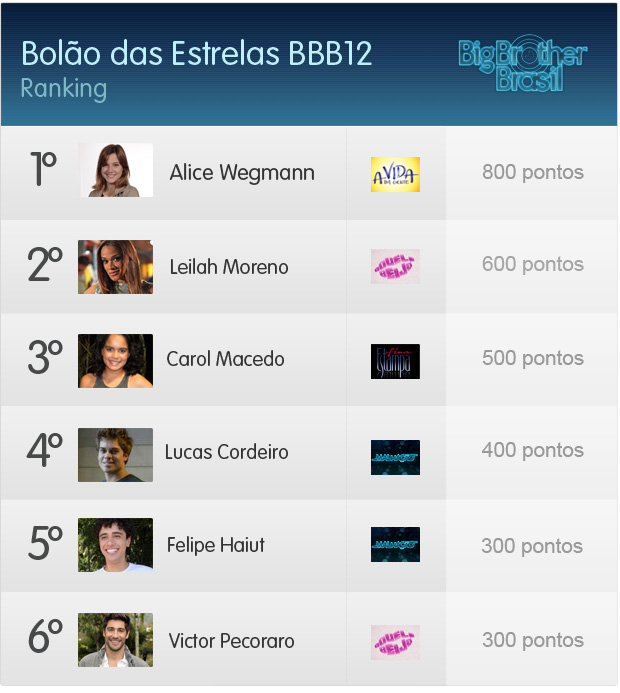 ranking bbb (Foto: Aquele Beijo/TV Globo)