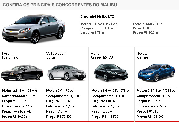 Tabela de concorrentes do GM Malibu