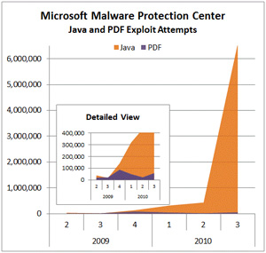 Gráfico da Microsoft mostra alta de ataques contra o Java, superando os ataques ao formato PDF.