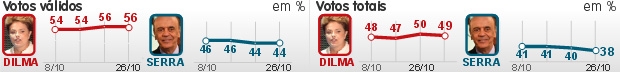 Dilma tem 56%, e Serra, 44%, diz Datafolha (Editoria de Arte/G1)
