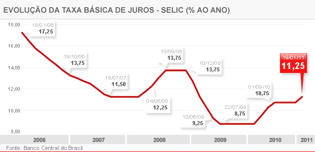 Gráfico mostra a variação da taxa Selic
