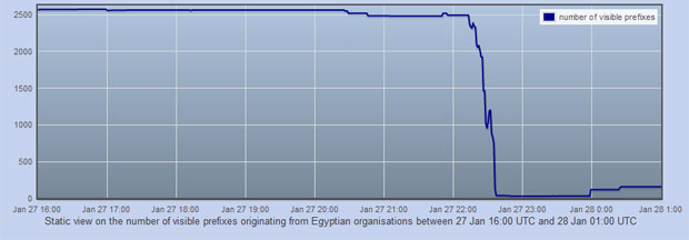 Gráfico mostra queda no número de redes egípcias visíveis internacionalmente