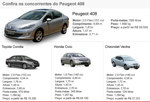 Tabela de concorrentes Peugeot 408