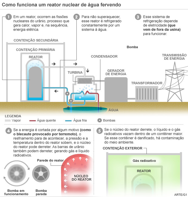 Como funciona um reator nuclear de água fervendo (BWP) (Foto: Arte/G1)