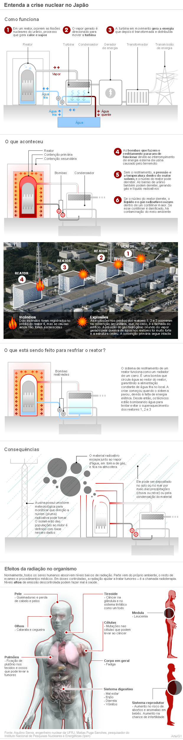 infografico entenda crise nuclear japao (Foto: Arte G1)