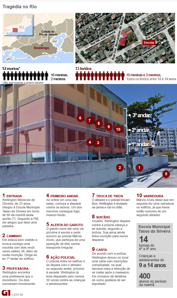 Gráfico atualizado da tragédia na escola em Realengo, 12 mortos (Foto: Arte/G1)