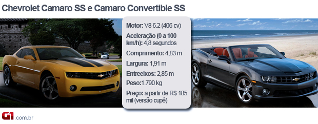 Comparativo Camaro Convertible SS X Camaro SS (Foto: Editoria de Arte/G1)