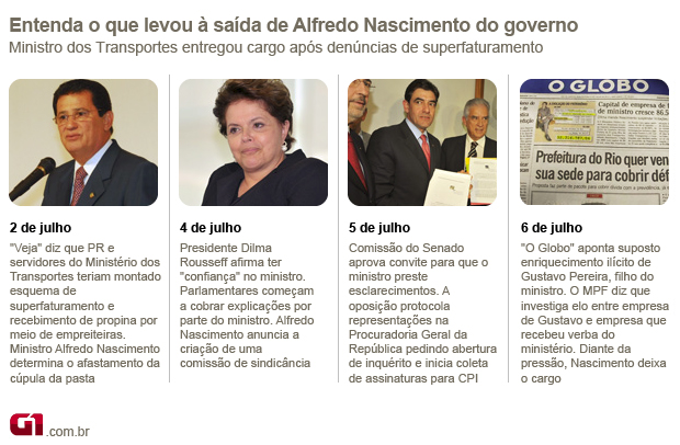 Entenda as denúncias que levaram à saída de Alfredo Nascimento (Foto: Editoria de Arte / G1)