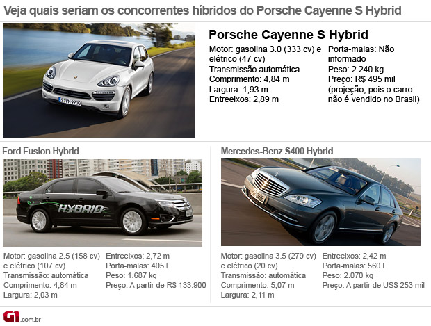 Concorrentes Porsche Cayenne S Hybrid (Foto: Editoria de Arte/G1)