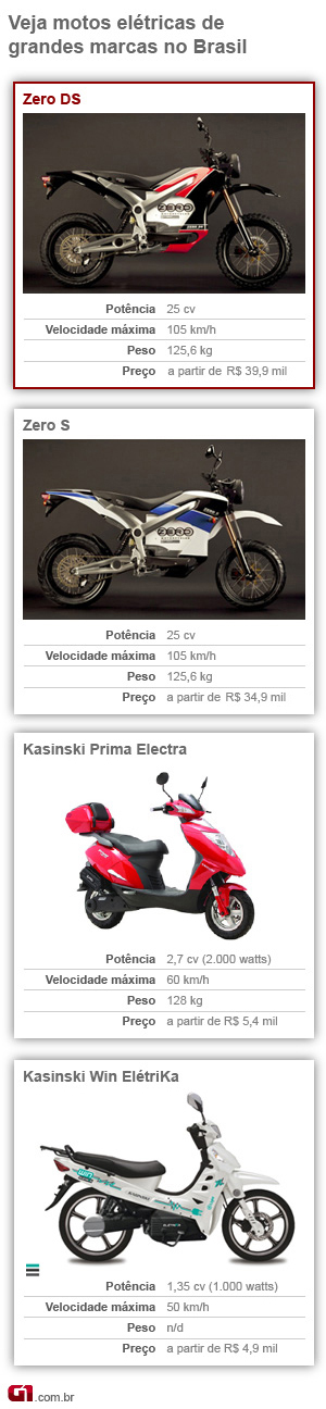 moto; elétrica; Zero; motorcycles; brasil; teste; DS (Foto: G1)