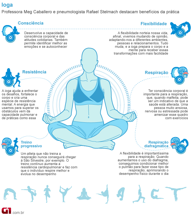 Bem Estar - Ioga trabalha consciência corporal, flexibilidade, resistência  e respiração
