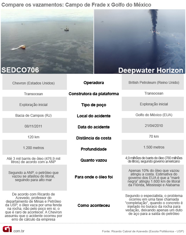 comparação vazamento Golfo do México com Bacia de Campos (correto) (Foto:  )