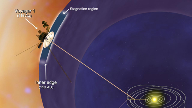 Imagem mostra a posição atual da Voyager 1, a 119 unidades astronômicas de distância ou 18 bilhões de quilômetros. Uma região de "estagnação" é descrita na ilustração, mostrando a fronteira da heliosfera onde o vento de partículas solares começa a diminuir. Essa faixa começa a 113 unidades astronômicas de distância ou 15 bilhões de quilômetros. (Foto: JPL - Caltech / Nasa)