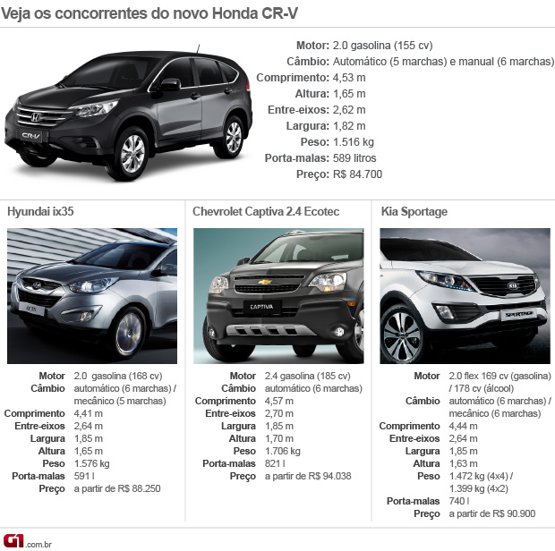 Concorrentes; Honda; CR-V (Foto: G1)