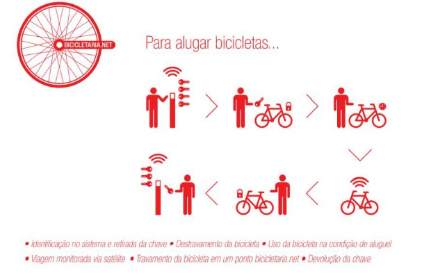 Sistema do aluguel de bicicleta (Foto: Divulação/Bicicletaria.net)