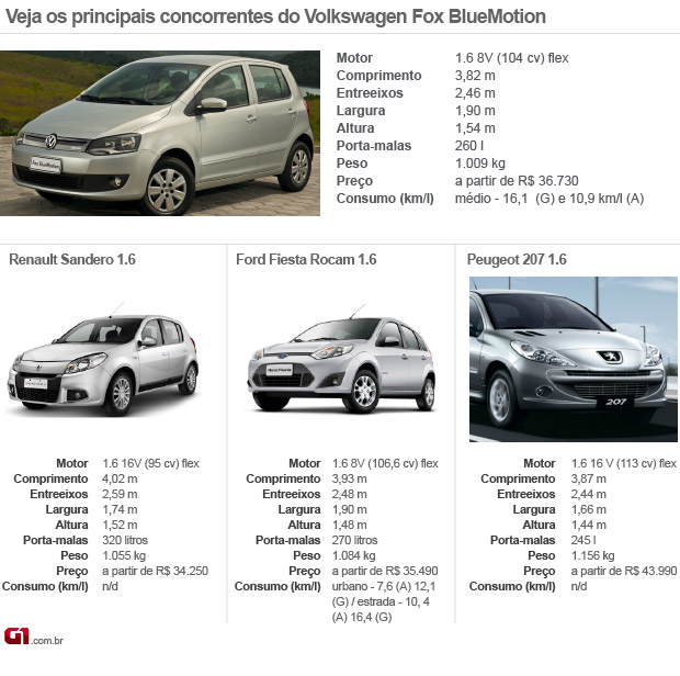 Tabela concorrentes VW FOx BlueMotion (Foto: Editoria de Arte/G1)