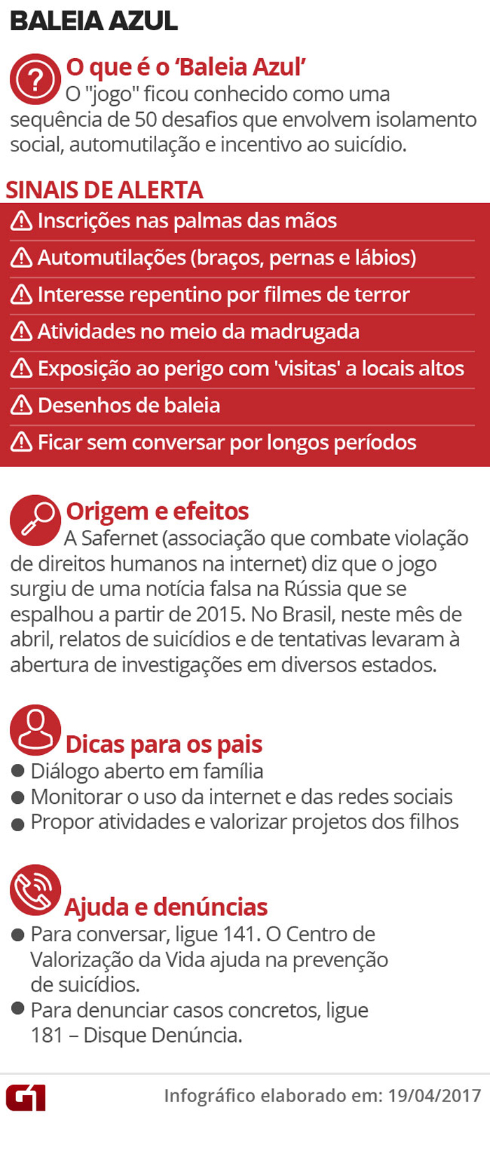 Baleia-Azul. O jogo na internet que está a levar jovens no Brasil a  suicidar-se