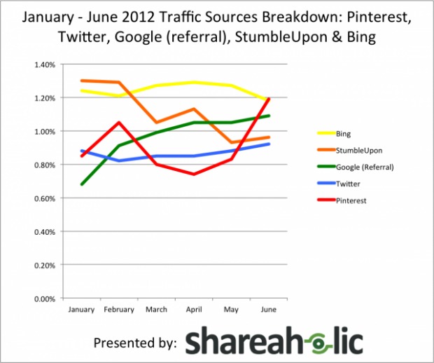 Gráfico mostra o crescimento do Pinterest (Foto: Reprodução)