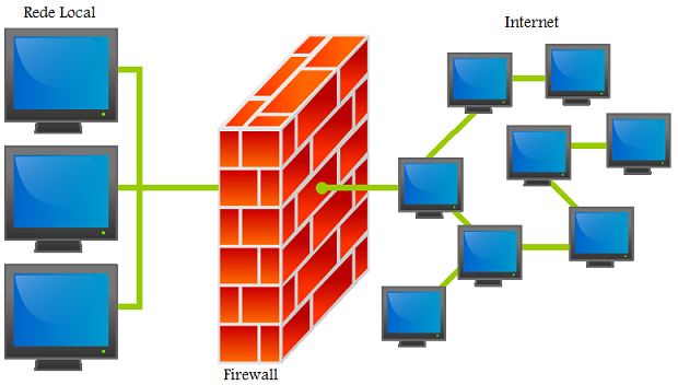 Representação gráfica de como funciona um Firewall (Foto: Reprodução/Assembla)