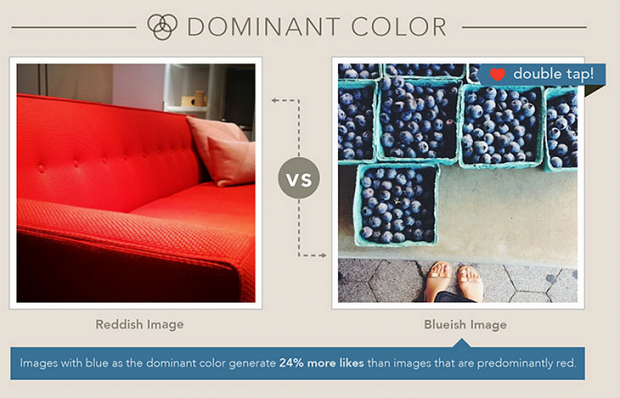 Pesquisa mostra que fotos com cores em azul ganham mais curtidas no Instagram (Foto:Reprodução/The Next Web)